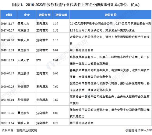 2023年中國勞務派遣行業 投融資動態、兼并重組趨勢與未來展望